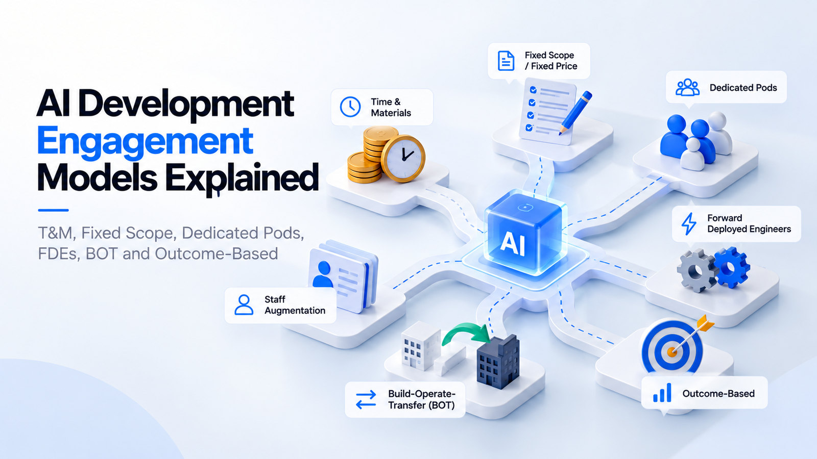 Seven AI development engagement models arranged around a central AI cube: time and materials, fixed scope, dedicated pods, staff augmentation, forward deployed engineers, build-operate-transfer and outcome-based