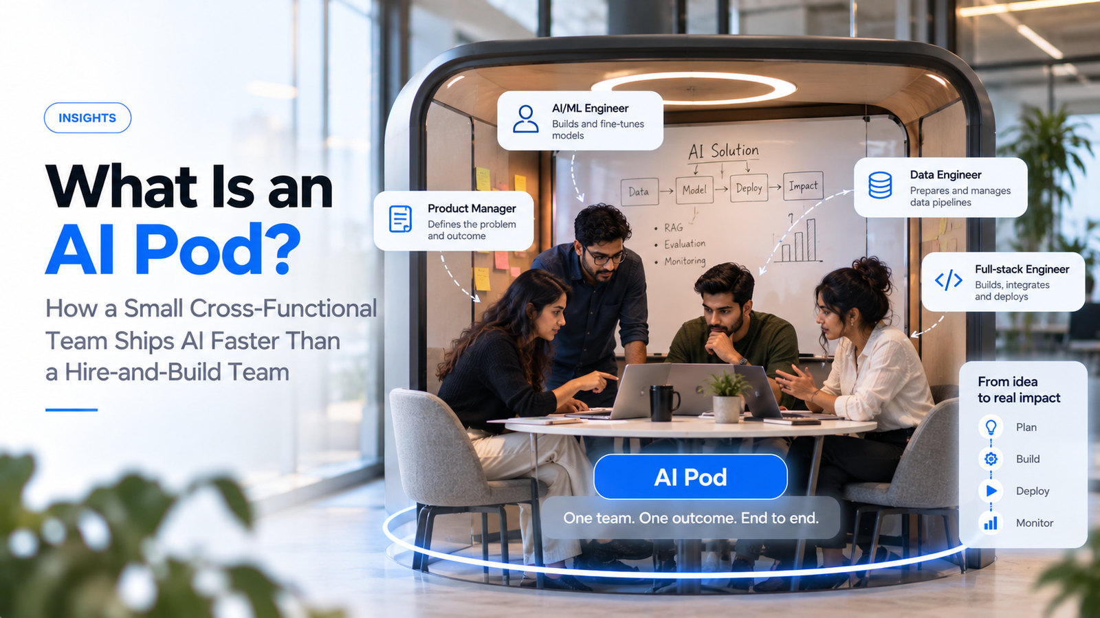 Four engineers working together at a table in a pod room, labelled as product manager, AI/ML engineer, data engineer and full-stack engineer, with an AI solution flow from data to model to deploy to impact on the whiteboard and a plan, build, deploy, monitor sequence alongside